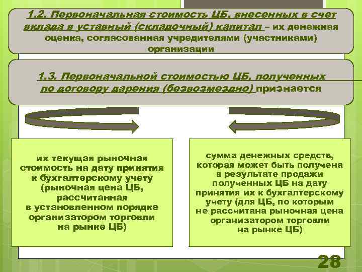 1. 2. Первоначальная стоимость ЦБ, внесенных в счет вклада в уставный (складочный) капитал –