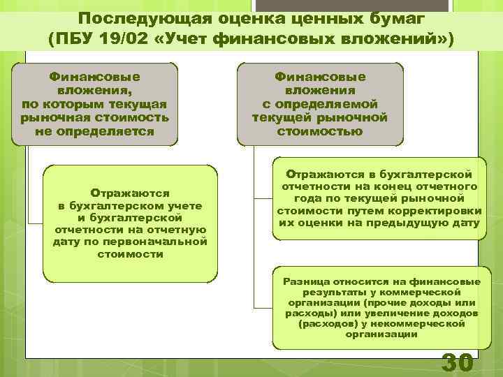 Последующая оценка ценных бумаг (ПБУ 19/02 «Учет финансовых вложений» ) Финансовые вложения, по которым