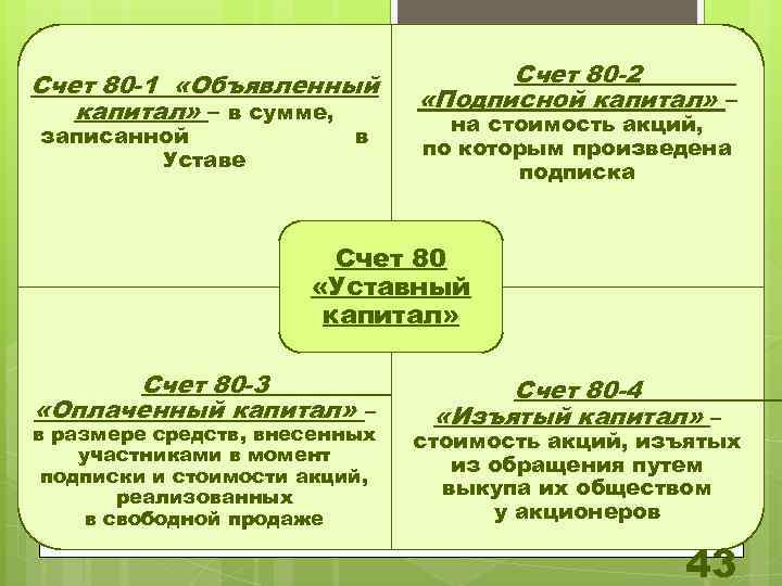 Счет 80 -1 «Объявленный капитал» – в сумме, записанной Уставе в Счет 80 -2