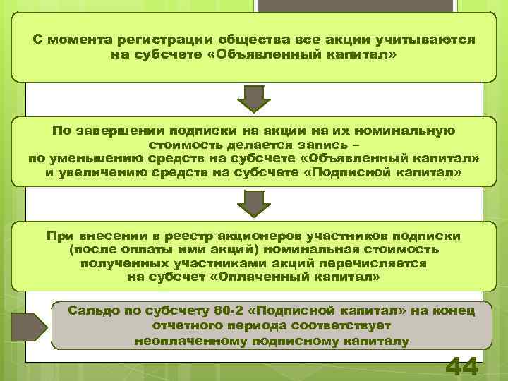 С момента регистрации общества все акции учитываются на субсчете «Объявленный капитал» По завершении подписки