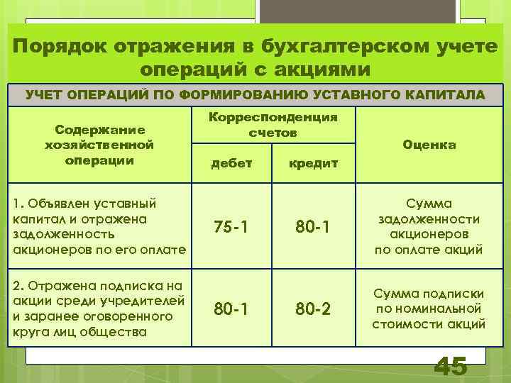 Порядок отражения в бухгалтерском учете операций с акциями УЧЕТ ОПЕРАЦИЙ ПО ФОРМИРОВАНИЮ УСТАВНОГО КАПИТАЛА