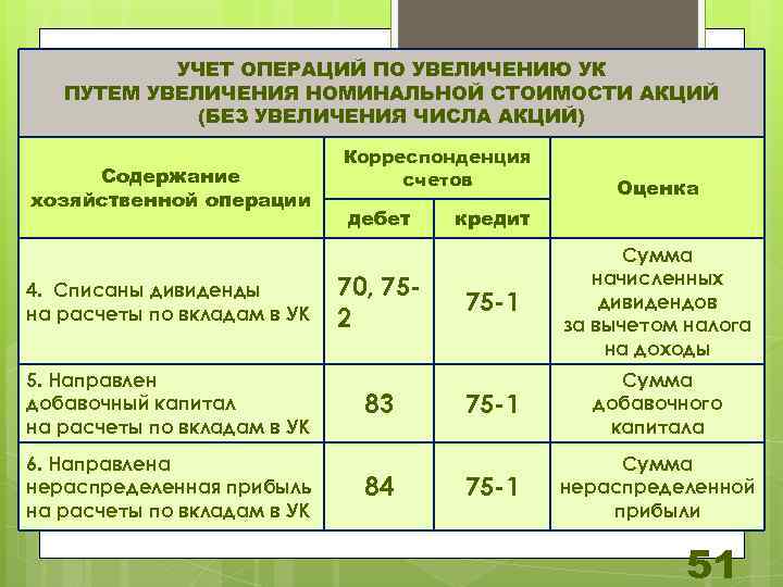 УЧЕТ ОПЕРАЦИЙ ПО УВЕЛИЧЕНИЮ УК ПУТЕМ УВЕЛИЧЕНИЯ НОМИНАЛЬНОЙ СТОИМОСТИ АКЦИЙ (БЕЗ УВЕЛИЧЕНИЯ ЧИСЛА АКЦИЙ)