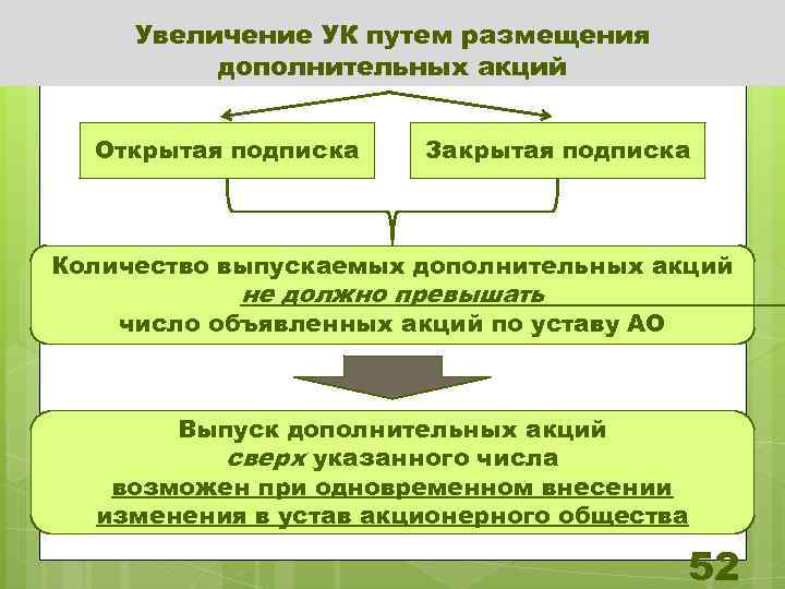 Увеличение УК путем размещения дополнительных акций Открытая подписка Закрытая подписка Количество выпускаемых дополнительных акций