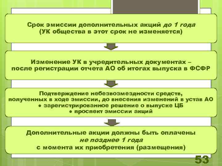 Срок эмиссии дополнительных акций до 1 года (УК общества в этот срок не изменяется)