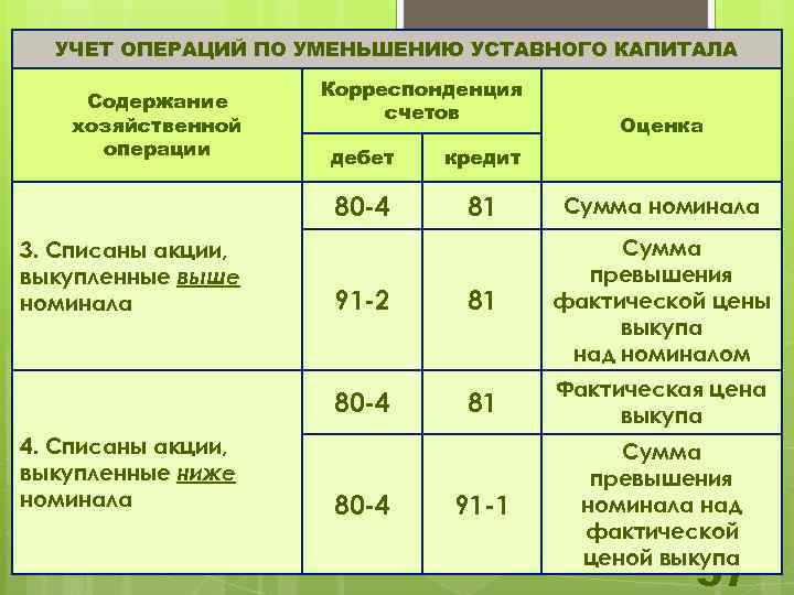 УЧЕТ ОПЕРАЦИЙ ПО УМЕНЬШЕНИЮ УСТАВНОГО КАПИТАЛА Содержание хозяйственной операции Корреспонденция счетов Оценка 81 Сумма