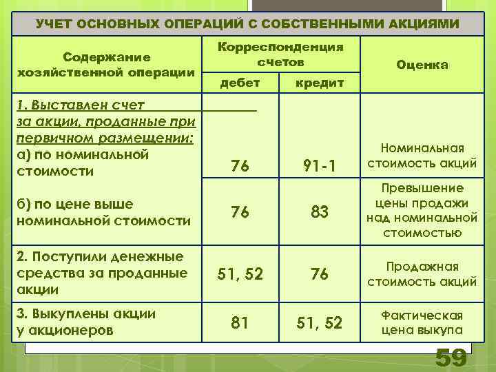 УЧЕТ ОСНОВНЫХ ОПЕРАЦИЙ С СОБСТВЕННЫМИ АКЦИЯМИ Содержание хозяйственной операции 1. Выставлен счет за акции,