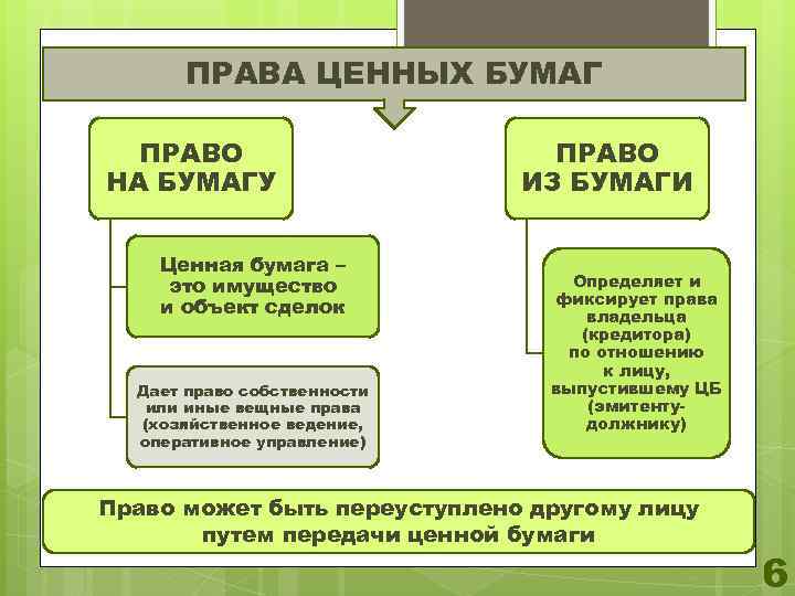 ПРАВА ЦЕННЫХ БУМАГ ПРАВО НА БУМАГУ Ценная бумага – это имущество и объект сделок