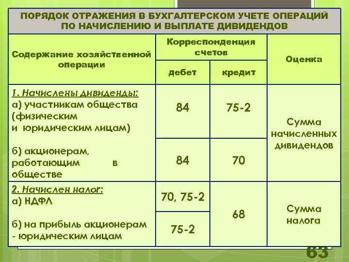 Отразить на счетах бухгалтерского учета. Отражение операций в бухгалтерском учете. Порядок начисления и отражения в бухгалтерском учете. Отражение хозяйственных операций на счетах бухгалтерского учета. Порядок отражения в бухучете.