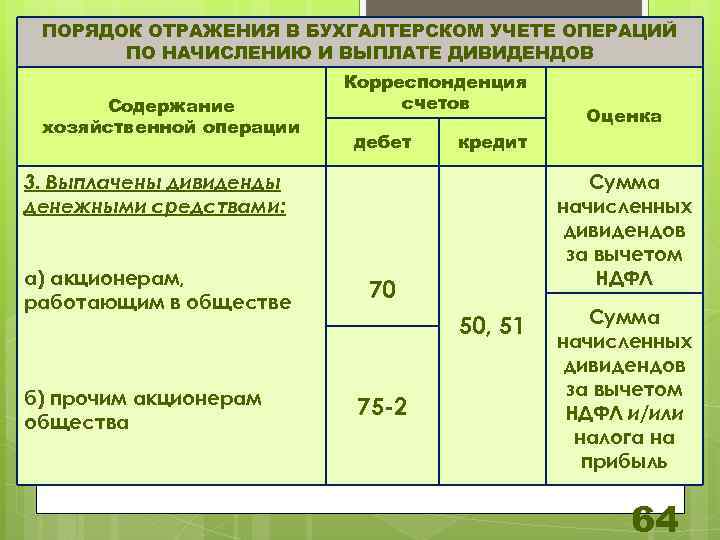 ПОРЯДОК ОТРАЖЕНИЯ В БУХГАЛТЕРСКОМ УЧЕТЕ ОПЕРАЦИЙ ПО НАЧИСЛЕНИЮ И ВЫПЛАТЕ ДИВИДЕНДОВ Содержание хозяйственной операции