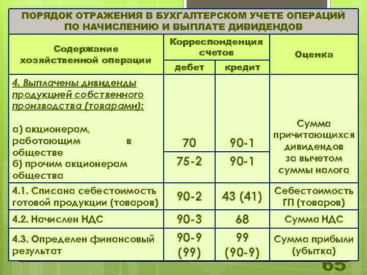 ПОРЯДОК ОТРАЖЕНИЯ В БУХГАЛТЕРСКОМ УЧЕТЕ ОПЕРАЦИЙ ПО НАЧИСЛЕНИЮ И ВЫПЛАТЕ ДИВИДЕНДОВ Содержание хозяйственной операции