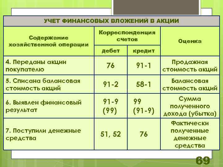 УЧЕТ ФИНАНСОВЫХ ВЛОЖЕНИЙ В АКЦИИ Содержание хозяйственной операции 4. Переданы акции покупателю Корреспонденция счетов