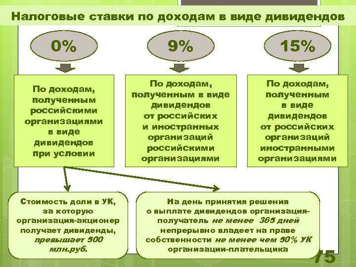 Налоговые ставки по доходам в виде дивидендов 0% 9% 15% По доходам, полученным российскими