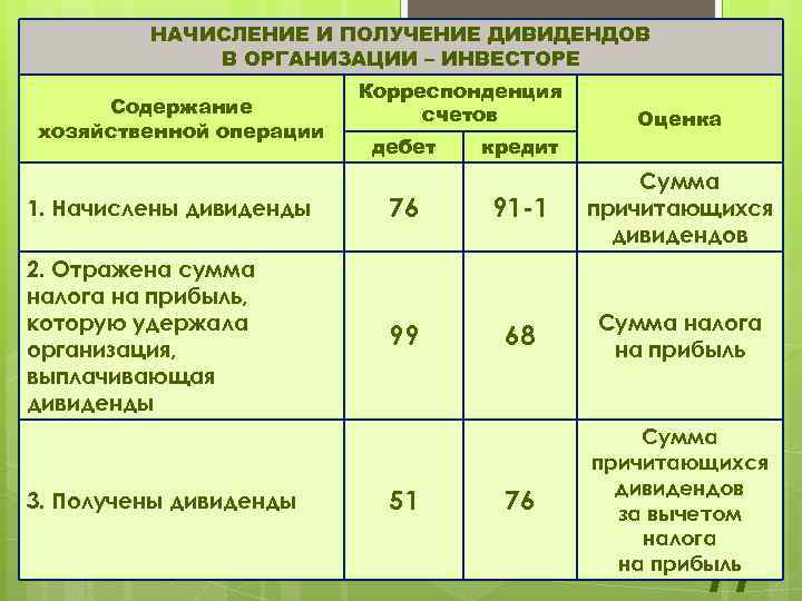 НАЧИСЛЕНИЕ И ПОЛУЧЕНИЕ ДИВИДЕНДОВ В ОРГАНИЗАЦИИ – ИНВЕСТОРЕ Содержание хозяйственной операции Корреспонденция счетов дебет