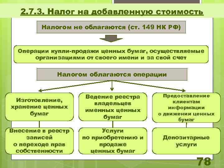 2. 7. 3. Налог на добавленную стоимость Налогом не облагаются (ст. 149 НК РФ)