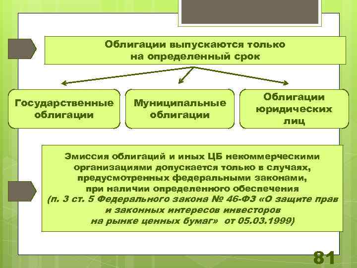 Облигации выпускаются только на определенный срок Государственные облигации Муниципальные облигации Облигации юридических лиц Эмиссия