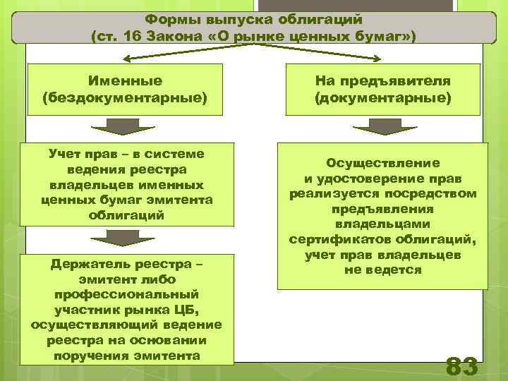 Формы выпуска облигаций (ст. 16 Закона «О рынке ценных бумаг» ) Именные (бездокументарные) Учет