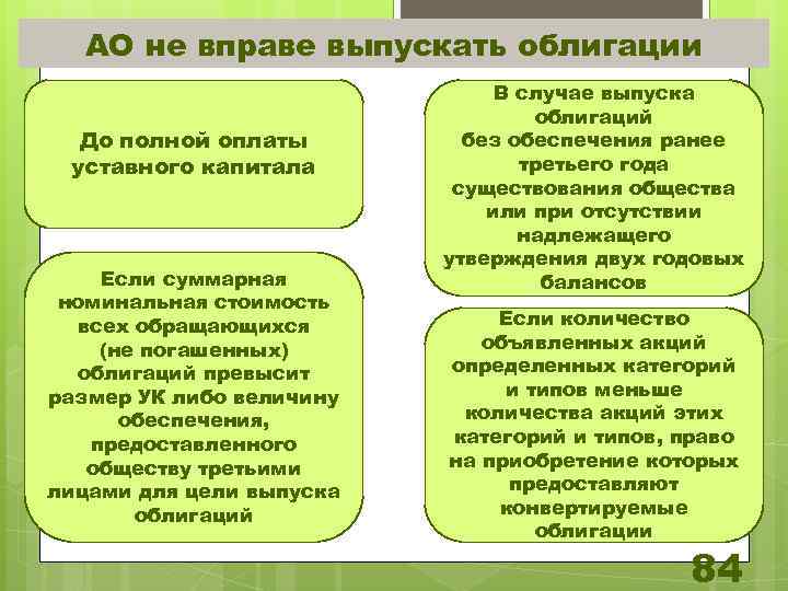 АО не вправе выпускать облигации До полной оплаты уставного капитала Если суммарная номинальная стоимость