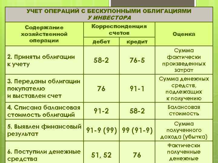 УЧЕТ ОПЕРАЦИЙ С БЕСКУПОННЫМИ ОБЛИГАЦИЯМИ У ИНВЕСТОРА Содержание хозяйственной операции 2. Приняты облигации к