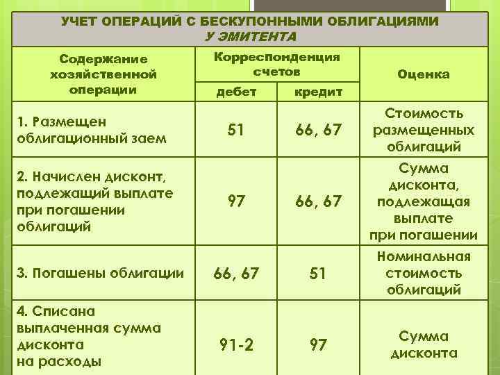 УЧЕТ ОПЕРАЦИЙ С БЕСКУПОННЫМИ ОБЛИГАЦИЯМИ У ЭМИТЕНТА Содержание хозяйственной операции 1. Размещен облигационный заем