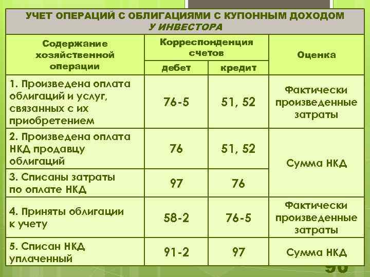 УЧЕТ ОПЕРАЦИЙ С ОБЛИГАЦИЯМИ С КУПОННЫМ ДОХОДОМ У ИНВЕСТОРА Содержание хозяйственной операции Корреспонденция счетов