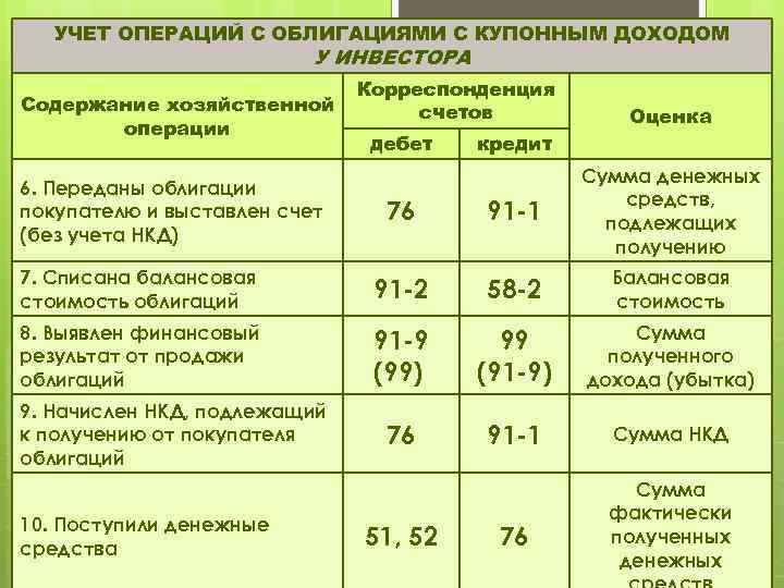 УЧЕТ ОПЕРАЦИЙ С ОБЛИГАЦИЯМИ С КУПОННЫМ ДОХОДОМ У ИНВЕСТОРА Содержание хозяйственной операции Корреспонденция счетов