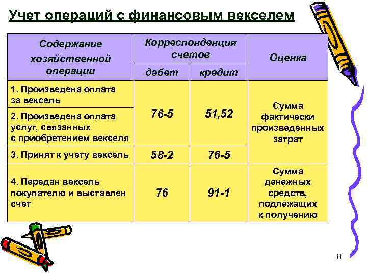 Учет операций с финансовым векселем Содержание хозяйственной операции Корреспонденция счетов дебет Оценка кредит 1.
