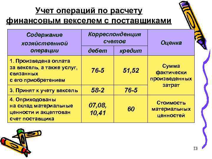 Учет операций по расчету финансовым векселем с поставщиками Содержание хозяйственной операции Корреспонденция счетов дебет