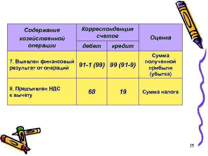 Содержание хозяйственной операции 7. Выявлен финансовый результат от операций 8. Предъявлен НДС к вычету