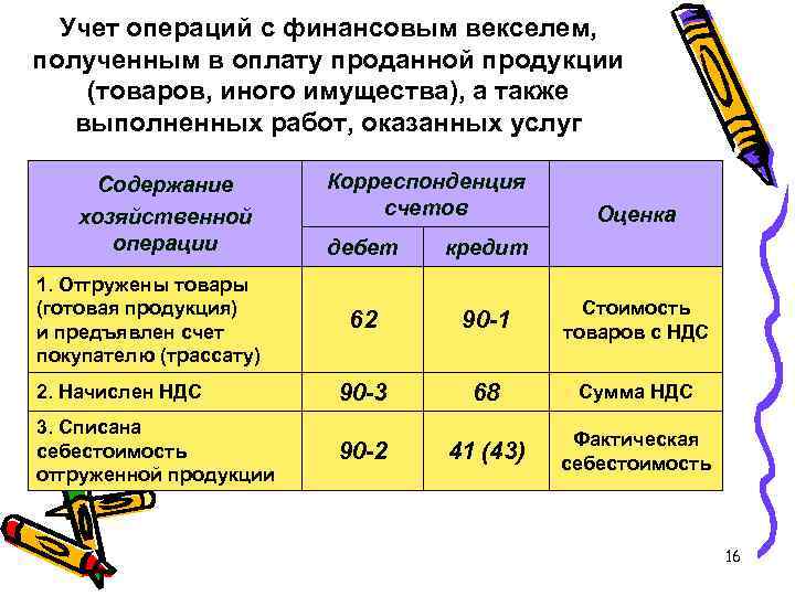 Учет операций с финансовым векселем, полученным в оплату проданной продукции (товаров, иного имущества), а