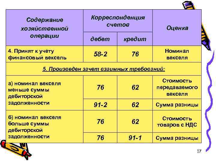 Содержание хозяйственной операции 4. Принят к учету финансовый вексель Корреспонденция счетов дебет 58 -2