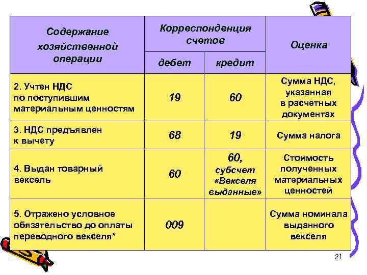 Содержание хозяйственной операции Корреспонденция счетов дебет Оценка кредит 2. Учтен НДС по поступившим материальным