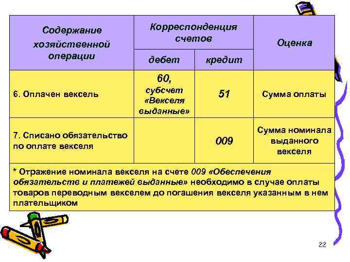 Содержание хозяйственной операции Корреспонденция счетов дебет Оценка кредит 60, 6. Оплачен вексель 7. Списано