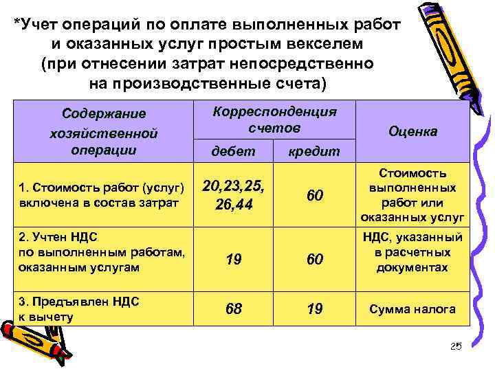 *Учет операций по оплате выполненных работ и оказанных услуг простым векселем (при отнесении затрат