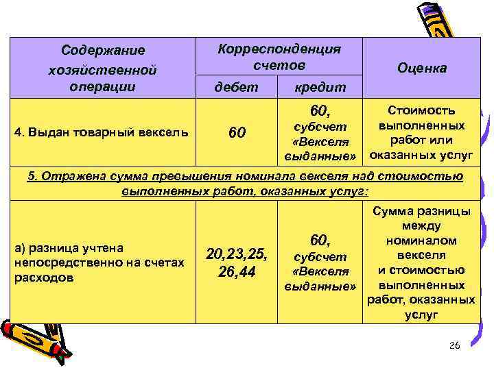 Содержание хозяйственной операции Корреспонденция счетов дебет кредит 60, 4. Выдан товарный вексель 60 Оценка