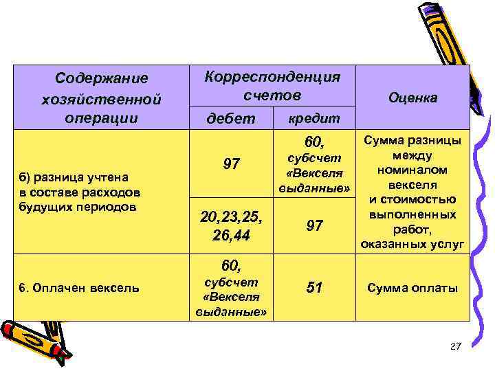 Содержание хозяйственной операции Корреспонденция счетов дебет Оценка кредит Сумма разницы между субсчет номиналом «Векселя