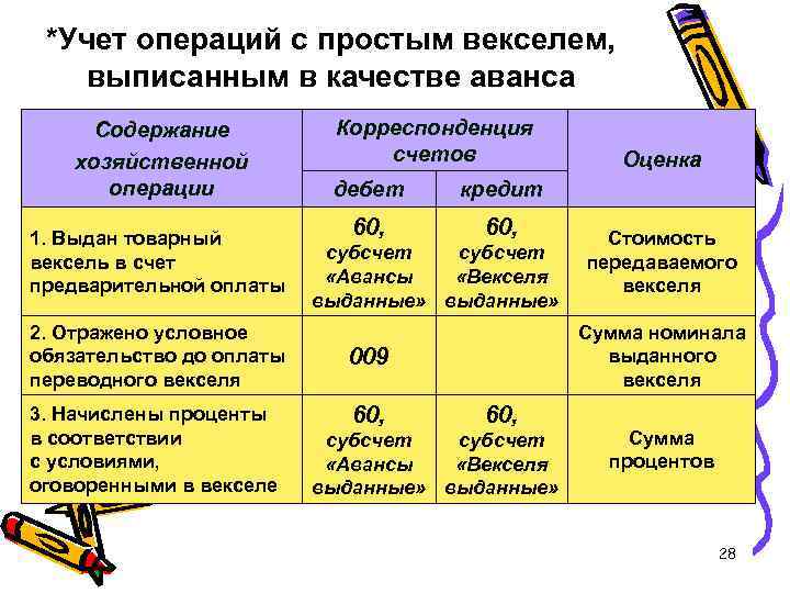 *Учет операций с простым векселем, выписанным в качестве аванса Содержание хозяйственной операции 1. Выдан