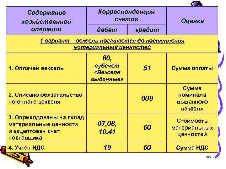Содержание хозяйственной операции Корреспонденция счетов дебет Оценка кредит 1 вариант – вексель погашается до