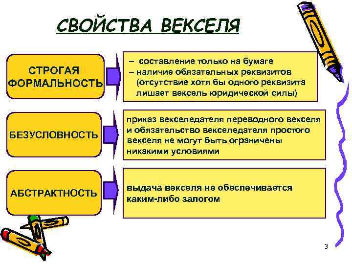 СВОЙСТВА ВЕКСЕЛЯ СТРОГАЯ ФОРМАЛЬНОСТЬ – составление только на бумаге – наличие обязательных реквизитов (отсутствие