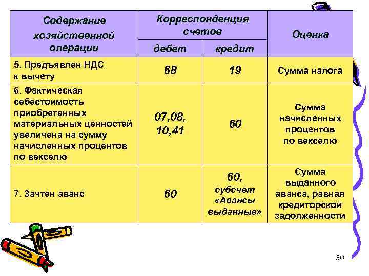 Содержание хозяйственной операции 5. Предъявлен НДС к вычету 6. Фактическая себестоимость приобретенных материальных ценностей