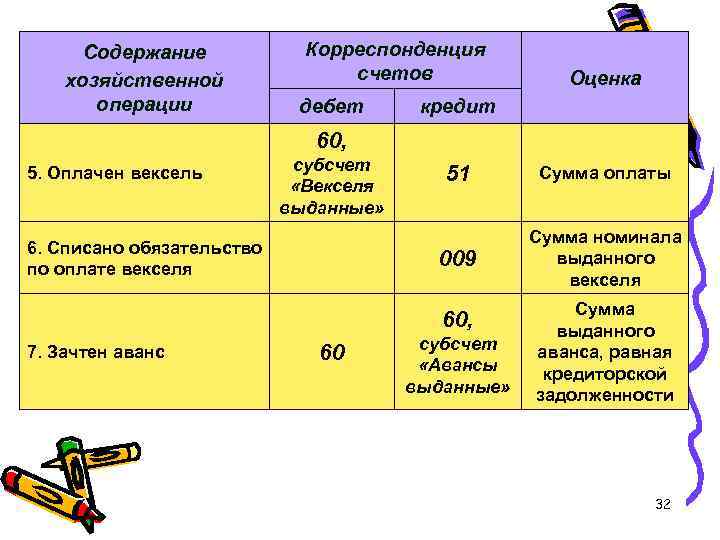 Содержание хозяйственной операции Корреспонденция счетов дебет Оценка кредит 60, 5. Оплачен вексель субсчет «Векселя