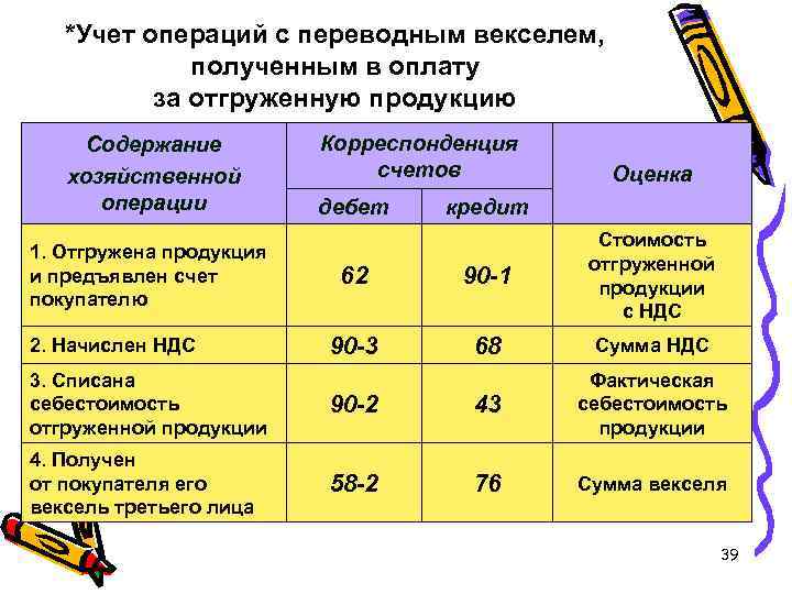 *Учет операций с переводным векселем, полученным в оплату за отгруженную продукцию Содержание хозяйственной операции
