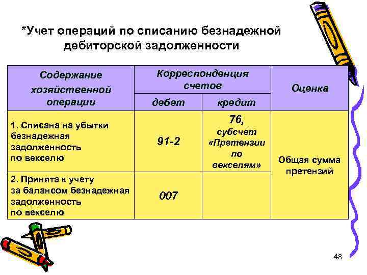 *Учет операций по списанию безнадежной дебиторской задолженности Содержание хозяйственной операции Корреспонденция счетов дебет Оценка