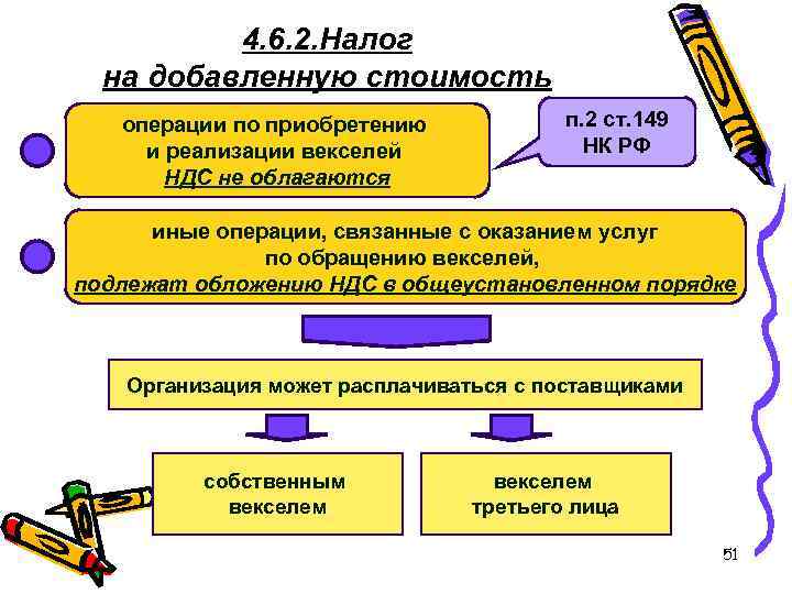 4. 6. 2. Налог на добавленную стоимость операции по приобретению и реализации векселей НДС