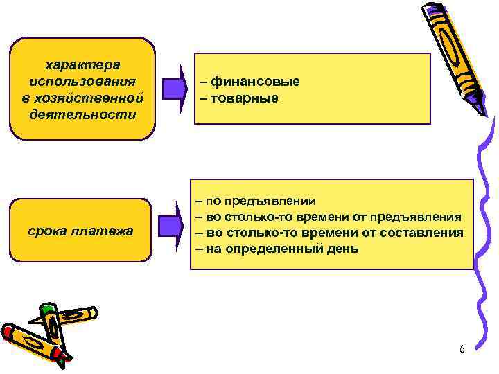 характера использования в хозяйственной деятельности срока платежа – финансовые – товарные – по предъявлении