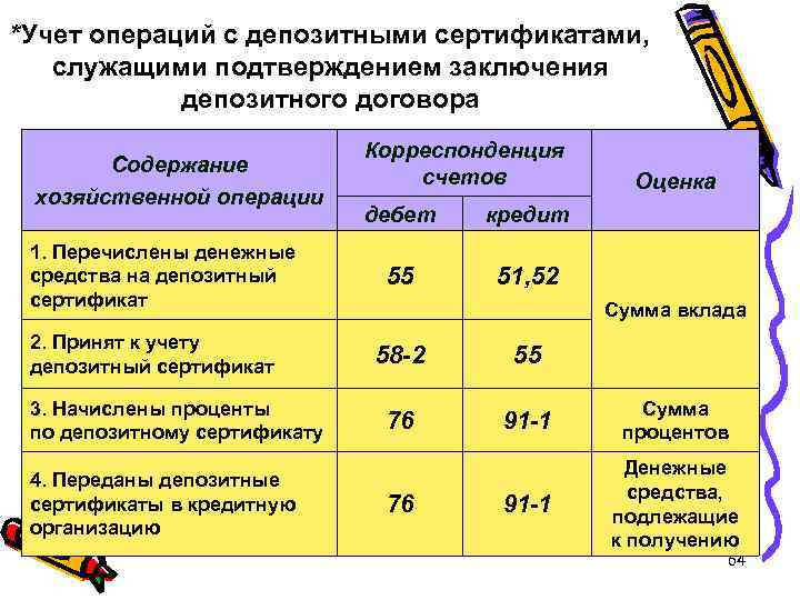 *Учет операций с депозитными сертификатами, служащими подтверждением заключения депозитного договора Содержание хозяйственной операции 1.