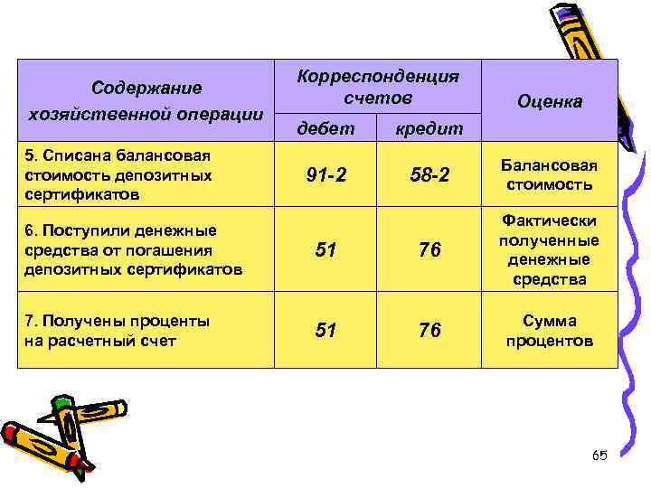 Содержание хозяйственной операции 5. Списана балансовая стоимость депозитных сертификатов Корреспонденция счетов Оценка дебет кредит