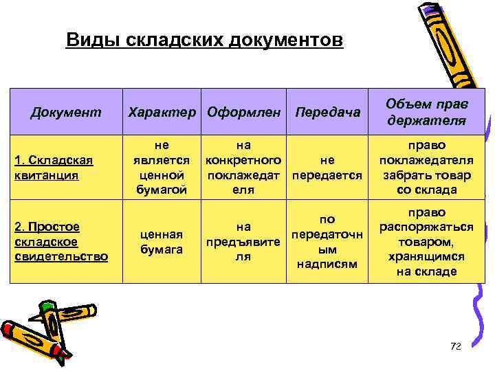 Виды складских документов Документ 1. Складская квитанция 2. Простое складское свидетельство Характер Оформлен Передача