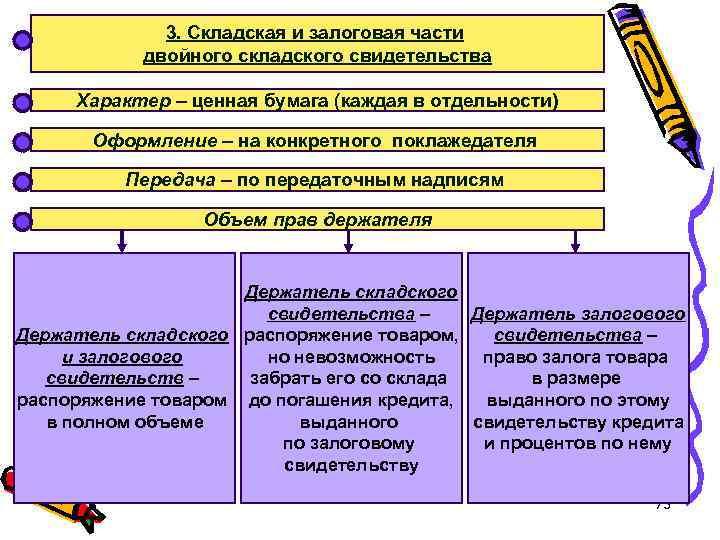 3. Складская и залоговая части двойного складского свидетельства Характер – ценная бумага (каждая в