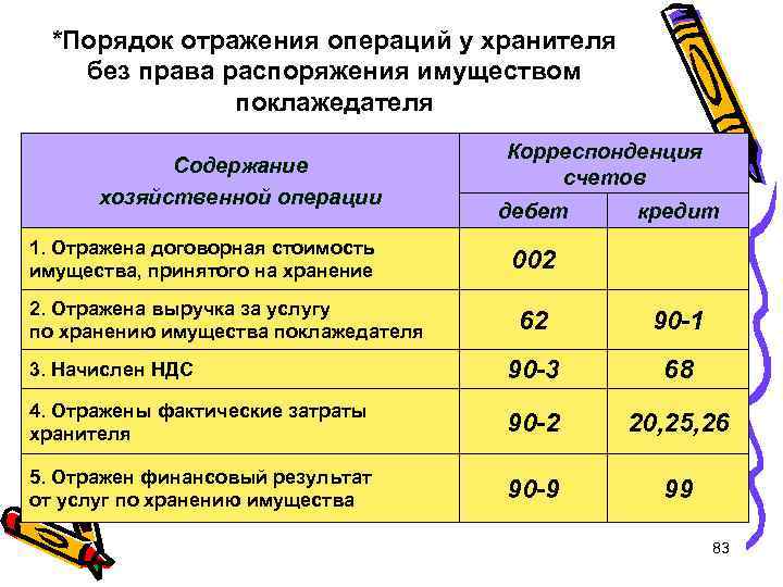 *Порядок отражения операций у хранителя без права распоряжения имуществом поклажедателя Содержание хозяйственной операции 1.