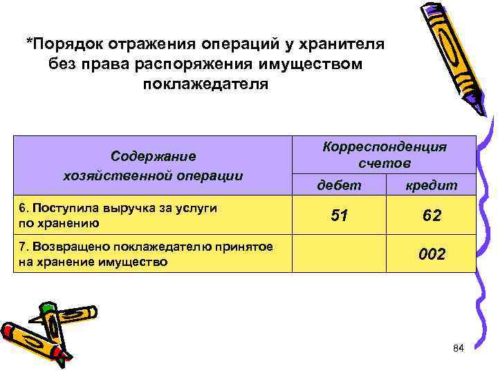 *Порядок отражения операций у хранителя без права распоряжения имуществом поклажедателя Содержание хозяйственной операции 6.